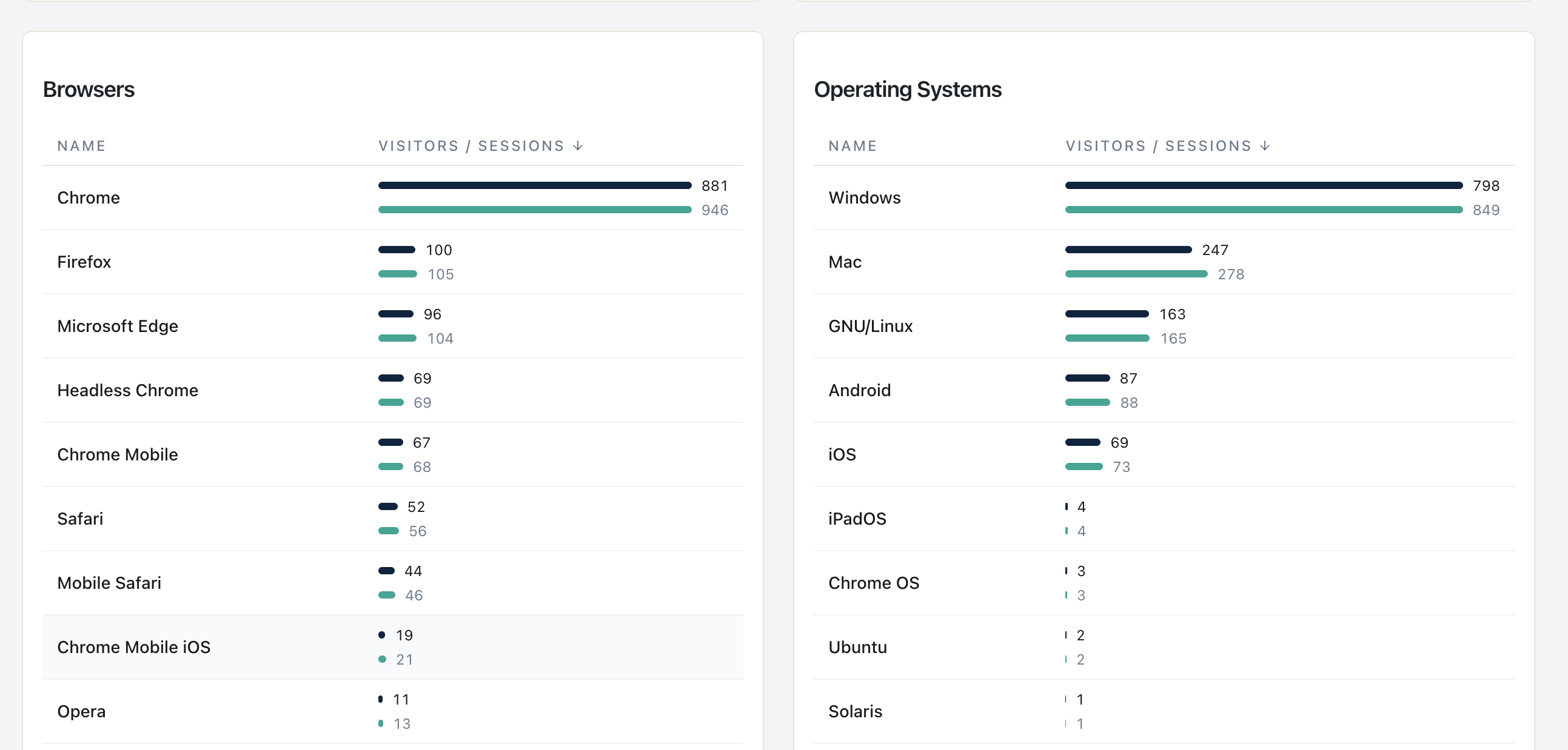 Statnive デバイスレポート — Browsers テーブル（Chrome、Firefox、Edge、Headless Chrome、Chrome Mobile、Safari）と Operating Systems テーブル（Windows、Mac、GNU/Linux、Android、iOS）
